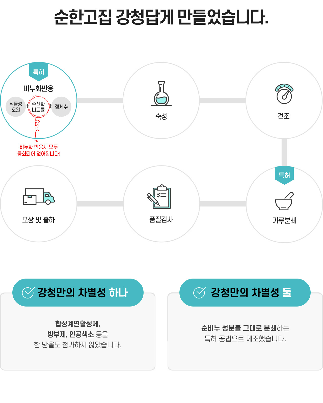 제조과정